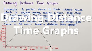 Drawing Distance Time Graphs [upl. by Eartnoed]