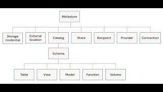 First look at unity catalog in azure databricks  unified data and ai governance  access control [upl. by Aitekram66]