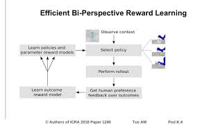 Sample and Feedback Efficient Hierarchical Reinforcement Learning from Human Preferences [upl. by Oringa]