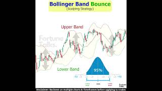 Bollinger Band BOUNCE  Bollinger Band Scalping Strategy  Bollinger Bands trading strategy [upl. by Laohcin921]