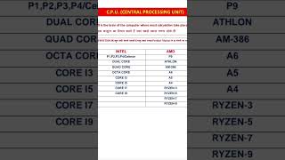 What is Processor  types of processor cpu laptop youtubeshorts shortsfeed shorts processor [upl. by Blackstock556]