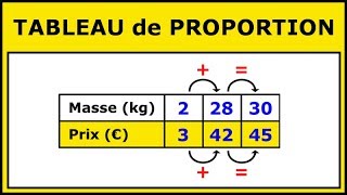 Compléter un Tableau de Proportionnalité – Les 3 Meilleures Techniques [upl. by Lumbard]