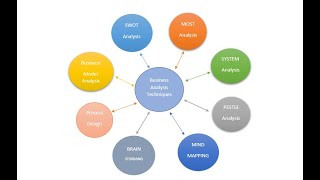 Lecture 13 I Business Analysis techniques I Entrepreneurship I Syeda Arooj Naz [upl. by Llednar]