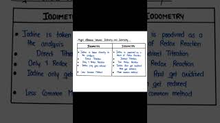 Different Between Iodimetry And IodimetryPharmaceutical Analysis B Pharmacy [upl. by Flanigan]