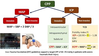 Intracranial Pressure amp Brain Compression management [upl. by Fair]