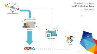 Where do the keys on G2A Marketplace come from [upl. by Demetri]