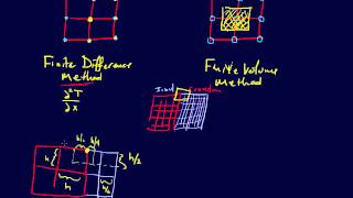 822PDEs Finite Volume Method Control Volume Approach [upl. by Rahsab]