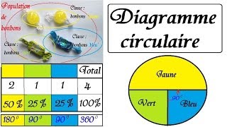 Statistique 6ème 5ème maths  Représentation graphique diagramme circulaire [upl. by Minnaminnie]