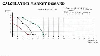 31  Calculating Market Supply [upl. by Annahsohs62]