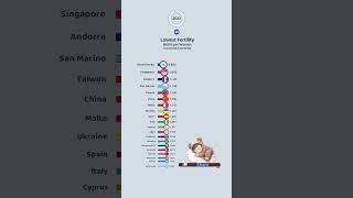 Lowest Birth Rate in the World [upl. by Winton]