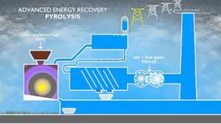 Pyrolysis  Generating Energy using Solid Recovered Fuel [upl. by Nylasoj]