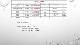 Solution de LExercice des Amortissements [upl. by Thilde]