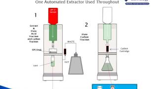 Monocrotophos Diazinon Malathion EPN and Methamidaphos from Aqueous Samples [upl. by Malsi]