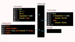 15 Coding a PHP MVC Framework  Understanding MVC [upl. by Waylin]