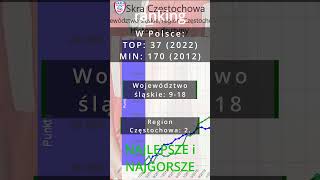 polskapiłka ranking piłkanożna skra czestochowa Skra Częstochowa w FootRank [upl. by Nnyliram223]