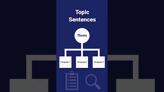 Thesis Statements and Topic Sentences [upl. by Nirel]