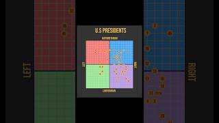 If Every US President Took The Political Compass Test history politics uspolitics [upl. by Sirrom]