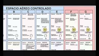 Espacios Aéreos y su Clasificación IVAO Colombia [upl. by Trumann]