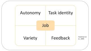 Job characteristics theory [upl. by Enihpesoj]