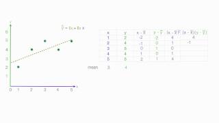 How to calculate linear regression using least square method [upl. by Ken]