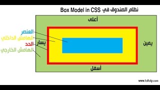 شرح أصعب قاعدة في css نظام الصندوق Box model [upl. by Ettenel795]