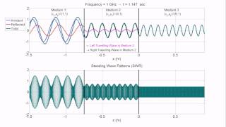 Standing Wave Patterns in Medium with Multiple Interfaces [upl. by Burger]