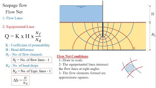 Soil Mechanics  11 Flow Net Sheet Pile [upl. by Jo Ann]