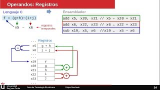 RISCV ISA 1 Introducción al conjunto de instrucciones [upl. by Cherilyn]