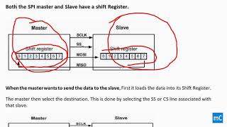 SPI COMMUNICATION PROTOCOL  EMBEDDED SYSTEM electronics embeddedsystem protocol [upl. by Iives554]