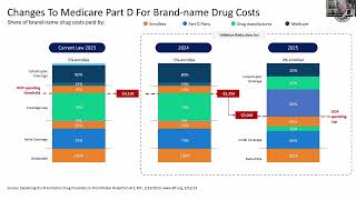 Impact of Inflation Reduction Act on 2025 Medicare Part D Coverage [upl. by Ricketts]