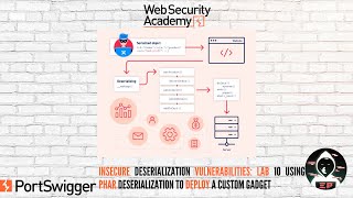 Insecure Deserialization vulnerabilities 10 Using PHAR deserialization to deploy a custom gadget [upl. by Mittel999]