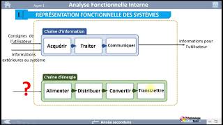 04 I REPRÉSENTATION FONCTIONNELLE DES SYSTÈMES 22 [upl. by Aluin]