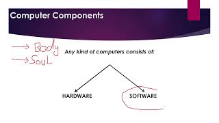 Computer Definition and its generation [upl. by Derreg338]