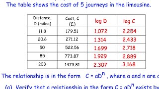 loglog Graphs  Corbettmaths [upl. by Austreng]