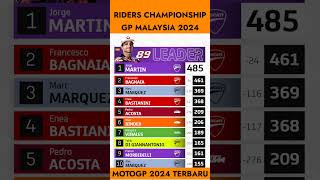 Klasemen Terbaru motogp 2024  motogp Malaysia 2024 malaysiangp klasemenmotogp2024terbaru motogp [upl. by Feola611]