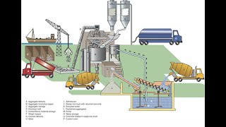 How to Concrete Batching Plant Works  Ready Mix Machine  Mixing Plant [upl. by Jehial]