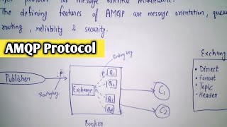 Advanced Message Queueing Protocol AMQP in IoT  AMQP Protocol in iot  Lec26 [upl. by Jerold]