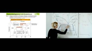 Legierungslehre 1  09 Entstehung eines Gefüges mit Zusammensetzung innerhalb der Eutektikalen [upl. by Castle]