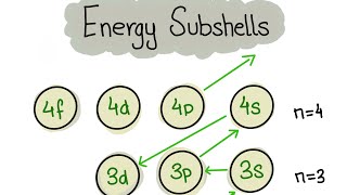 Amazing trick to remember electron configuration [upl. by Nigel]