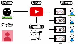 How YouTube Works [upl. by Zeba278]