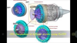 CFD simulation of complex rotor equipment using FloEFD Part V  Diffusor shocks [upl. by Enelyar]