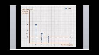 Microéconomie  courbe de demande et de bénéfice marginal [upl. by Buna]