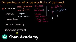 Determinants of price elasticity of demand  APⓇ Microeconomics  Khan Academy [upl. by Latimore]