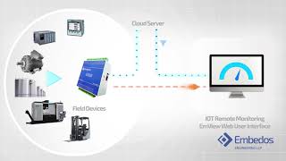 Embedos End to End Industrial IoT Demonstration Hardware amp Software [upl. by Liba]