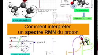 Comment interpréter un spectre RMN du proton [upl. by Oiracam105]