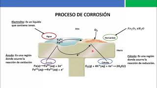 El proceso de corrosión [upl. by Ruosnam]