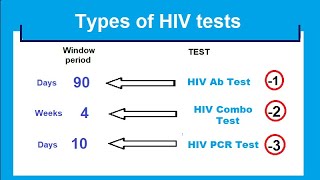 Types of HIV tests [upl. by Allemaj]