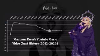 Madonna  Kworb Youtube Music Video Chart History 20122024 [upl. by Libna390]