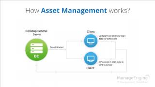 ManageEngine Desktop Central  Asset Management training [upl. by Enilrek]