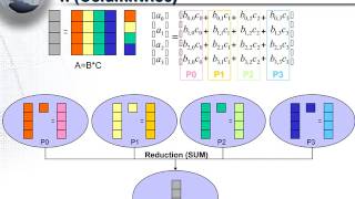 Parallel Algorithms Underlying MPI Implementations [upl. by Nahsyar]